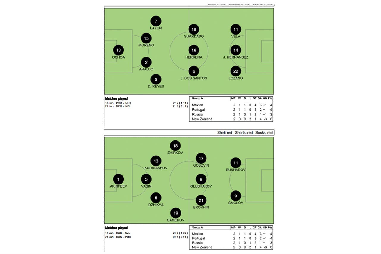 Rusia desplegó un 5-3-2 frente al 4-3-3 de México.